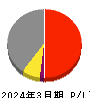都築電気 損益計算書 2024年3月期