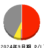 ＢＴＭ 損益計算書 2024年9月期