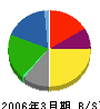 三菱レイヨン 貸借対照表 2006年3月期