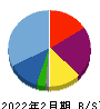 アズ企画設計 貸借対照表 2022年2月期 アズ企画設計 貸借対照表 2022年2月期