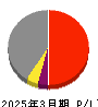 安藤・間 損益計算書 2025年3月期