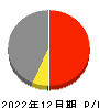 ラックランド 損益計算書 2022年12月期