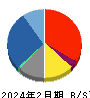 スターシーズ 貸借対照表 2024年2月期 スターシーズ 貸借対照表 2024年2月期