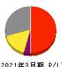 三浦工業 損益計算書 2021年3月期 三浦工業 損益計算書 2021年3月期