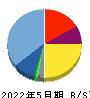 ＣａＳｙ 貸借対照表 2022年5月期