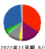 アクアライン 貸借対照表 2022年11月期