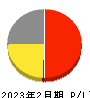 平和堂 損益計算書 2023年2月期