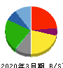 カッパ・クリエイト 貸借対照表 2020年3月期