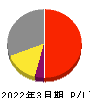 カバー 損益計算書 2022年3月期 カバー 損益計算書 2022年3月期