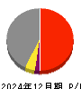 青山財産ネットワークス 損益計算書 2024年12月期
