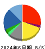 デジタルガレージ 貸借対照表 2024年6月期