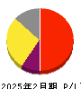 プログリット 損益計算書 2025年2月期