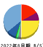 ＣａＳｙ 貸借対照表 2022年8月期