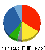 ヤマシタヘルスケアホールディングス 貸借対照表 2020年5月期