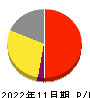 ベクトル 損益計算書 2022年11月期