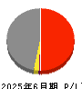 松田産業 損益計算書 2025年6月期