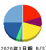 UTグループ 貸借対照表 2020年3月期 UTグループ 貸借対照表 2020年3月期