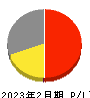 イオン九州 損益計算書 2023年2月期