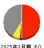 英和 損益計算書 2025年3月期