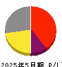 トリプルアイズ 損益計算書 2025年5月期