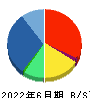 ティーガイア 貸借対照表 2022年6月期