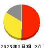 バルコス 損益計算書 2025年3月期