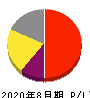 マニー 損益計算書 2020年8月期 マニー 損益計算書 2020年8月期