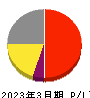 アシックス 損益計算書 2023年3月期