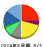 交換できるくん 貸借対照表 2024年6月期