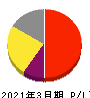 ラクス 損益計算書 2021年3月期