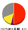 井村屋グループ 損益計算書 2025年9月期