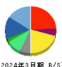 交換できるくん 貸借対照表 2024年3月期 交換できるくん 貸借対照表 2024年3月期