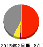 米久 損益計算書 2015年2月期