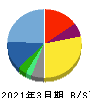 円谷フィールズホールディングス 貸借対照表 2021年3月期