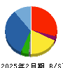 ＭＥＲＦ 貸借対照表 2025年2月期
