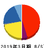 フルッタフルッタ 貸借対照表 2019年3月期