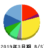 ジーニー 貸借対照表 2019年3月期 ジーニー 貸借対照表 2019年3月期