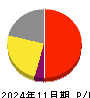 マテリアルグループ 損益計算書 2024年11月期
