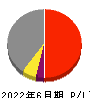 伊勢湾海運 損益計算書 2022年6月期