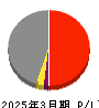 南海辰村建設 損益計算書 2025年3月期