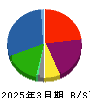 芙蓉総合リース 貸借対照表 2025年3月期