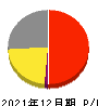 ワットマン 損益計算書 2021年12月期