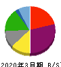 フレンドリー 貸借対照表 2020年3月期 フレンドリー 貸借対照表 2020年3月期