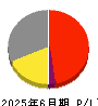 ナイル 損益計算書 2025年6月期