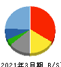 ホリイフードサービス 貸借対照表 2021年3月期 ホリイフードサービス 貸借対照表 2021年3月期
