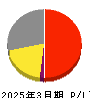 アイスタイル 損益計算書 2025年3月期
