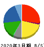 尾家産業 貸借対照表 2020年3月期