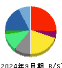 交換できるくん 貸借対照表 2024年9月期