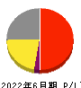 ワットマン 損益計算書 2022年6月期
