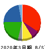 富士石油 貸借対照表 2020年3月期 富士石油 貸借対照表 2020年3月期